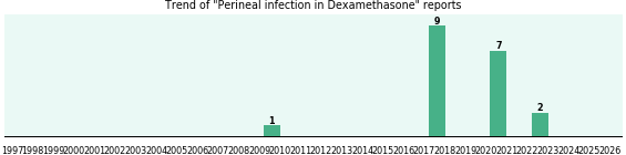 Could Dexamethasone cause Perineal infection?